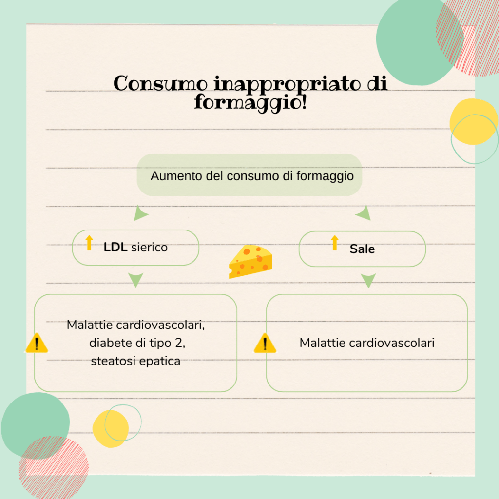 consumo eccessivo formaggi grassi causa diabete malattie cardio-vascolari ecc